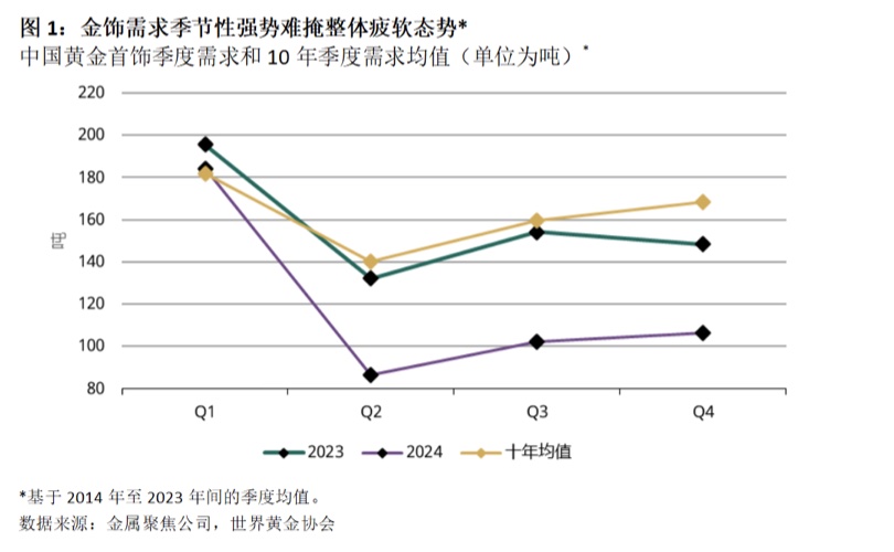 图源：世界黄金协会