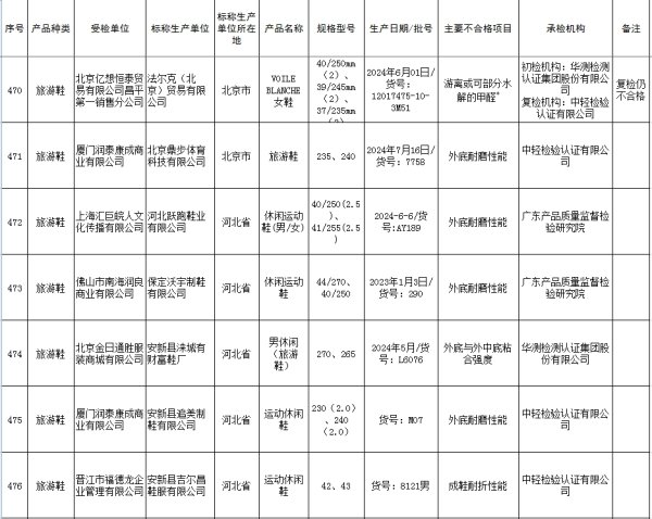 杨方策略 国家市场监管总局：哈森股份、七匹狼等部分旅游鞋抽检不合格