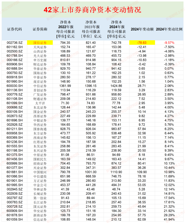 盈利网 广发证券资本杠杆率最低 山西证券流动性覆盖率垫底|券商年报